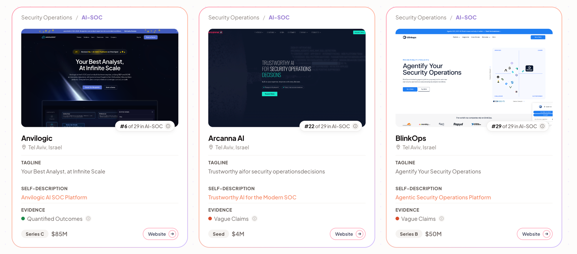 Three company cards from the Innit Labs Positioning Gallery showing AI-SOC vendors with their screenshots, taglines, evidence tiers, and funding details